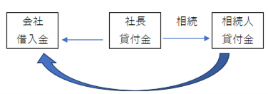 社長　貸付金