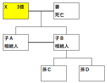 推定相続人