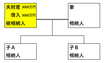 被相続人に借入金があったら