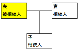 遺留分　家系図