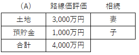 遺言で指定した相続額（表）