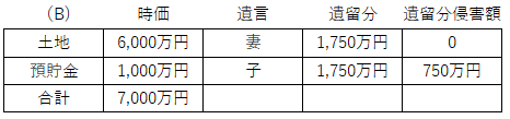 遺留分額と遺留分侵害額（表）