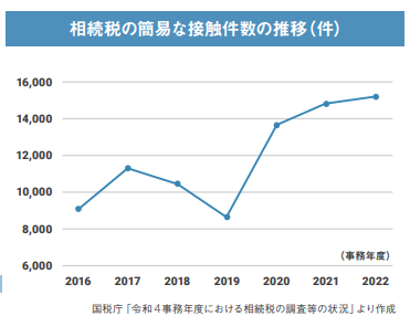 相続税　簡易な接触件数の推移