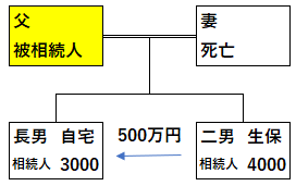 事案の相続図