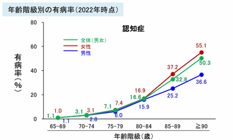 2022年の厚生労働省のデータから