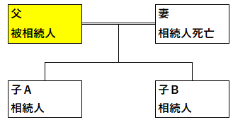 両親がたて続けになくなったらの例