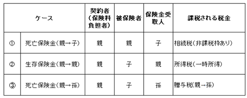 生命保険を受け取ったときの課税関係