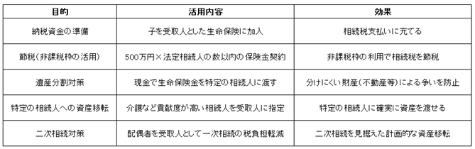 生命保険はの活用方法