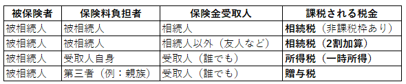 被相続人＝被保険者の場合の課税の組み合わせ表