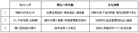 認知症の対策とタイミング