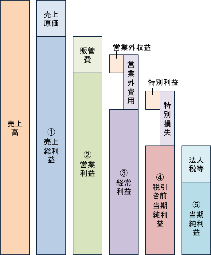 損益計算書の見方を初心者向けにわかりやすく解説 税理士法人 上原会計事務所