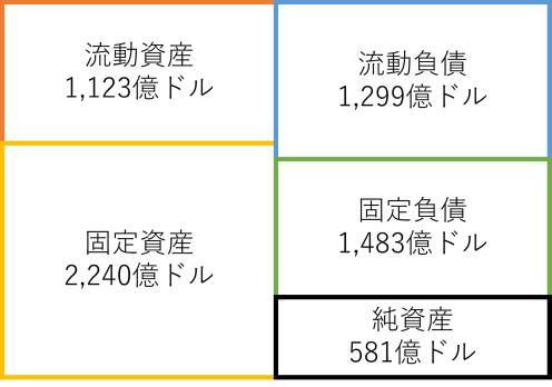 貸借対照表 Apple