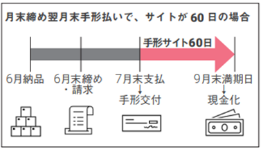 手形サイト60日