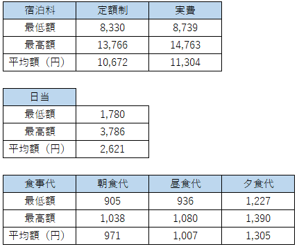 国内出張宿泊費