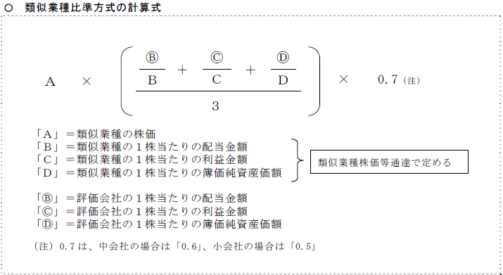 財産評価 類似業種批准方式