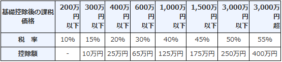 贈与税 一般税率