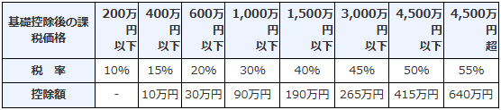 贈与税 特例税率