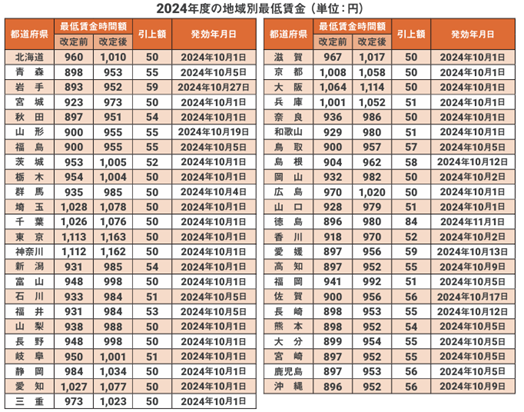 2024年度の地域別最低賃金