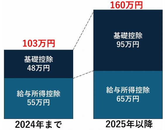 給与所得控除の最低保障額の引き上げ