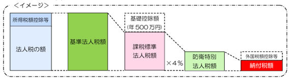 防衛特別法人税