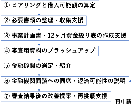 融資支援 流れ
