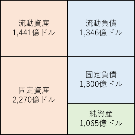 貸借対照表 Apple 2026年