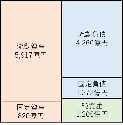 貸借対照表 メルカリ 2026年