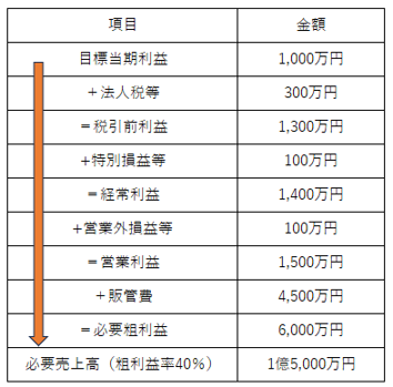 必要売上高